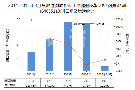 2011-2015年3月其他過腳踝但低于小腿的皮革制外底的短統(tǒng)靴(64035119)進(jìn)口量及增速統(tǒng)計(jì)